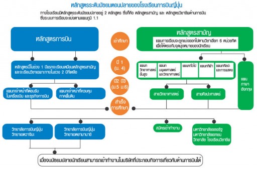 หลักสูตรระดับมัธยมตอนปลายของ โรงเรียนการบินญี่ปุ่น